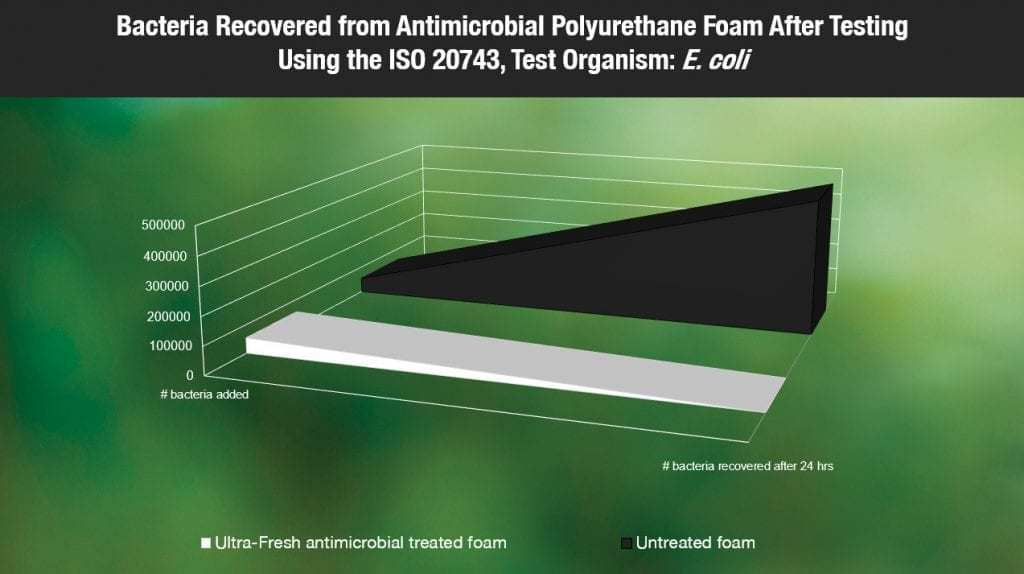 Comparison of bacteria in antibacterial polyurethane foam and untreated foam