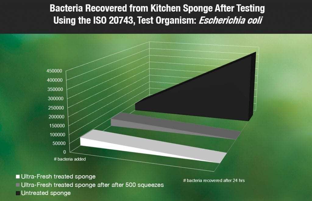 厨房用抗菌海绵有用吗？
