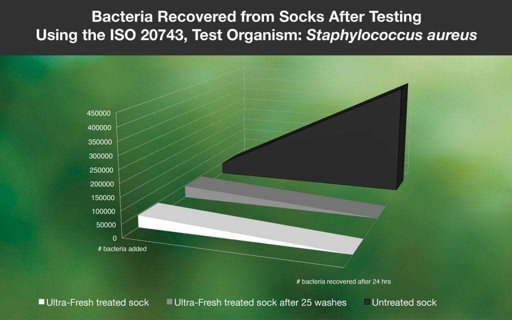 抗菌袜：它们如何作用
